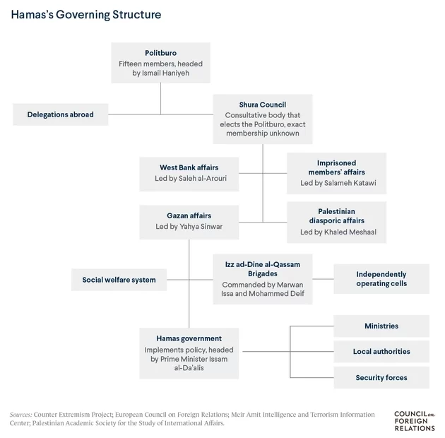 Hamas Governing Structure